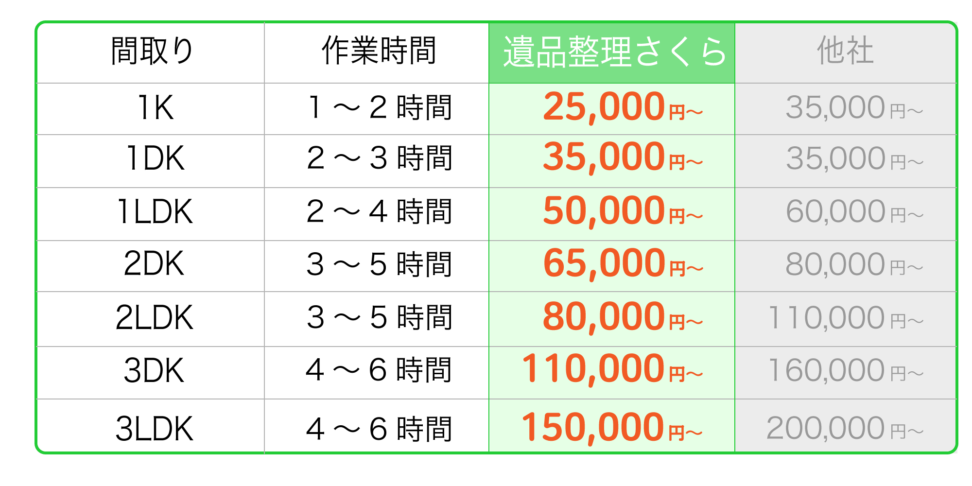 遺品整理・生前整理の遺品整理さくらとA社・B社の料金比較